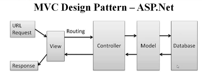 EMVC Design Pattern