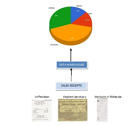 A Pie-Chart for Retail