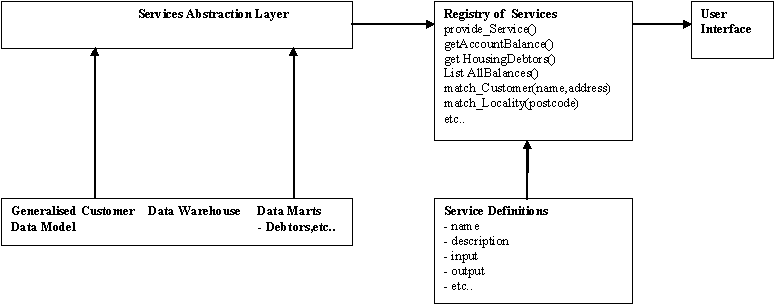 Service Oriented Architecture