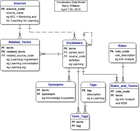 Data Model for Glossary with Roles and associated Terms