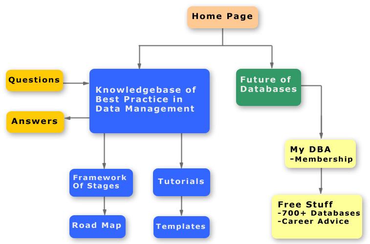 Web Site Architecture