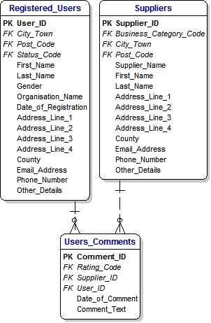 Users Suppliers and Comments Data Model for Local Favourites