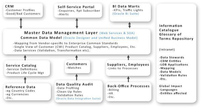 MDM Architecture for Oracle