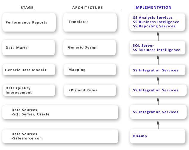 Implementation of the Road map for Salesforce with SSIS