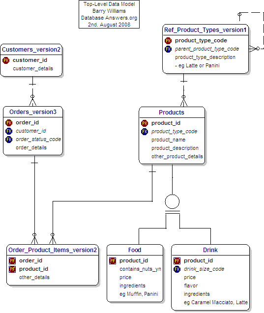 Top-Level Modelo de Dados para o Tutorial