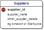 Suppliers Data Model