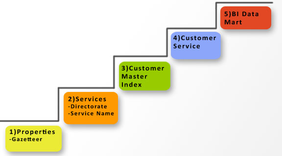 Steps to the Data Platform