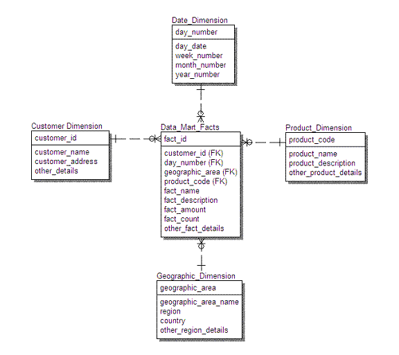 A Data Model for a Data Mart