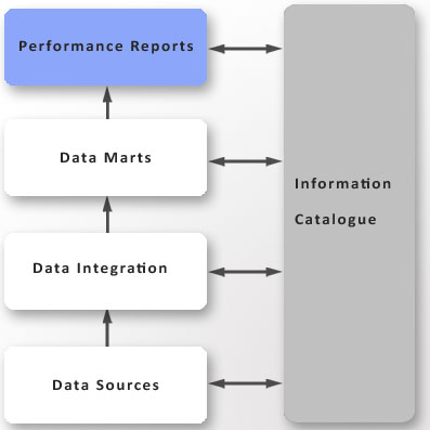 Performance Reports