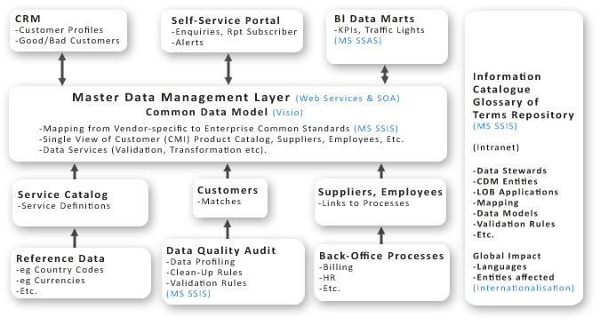 Implementation  of MDM with Microsoft