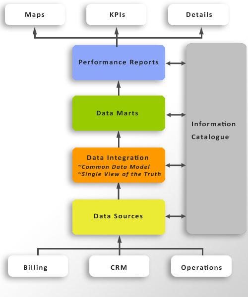 Four Tiers in Performance Reporting showing More Details