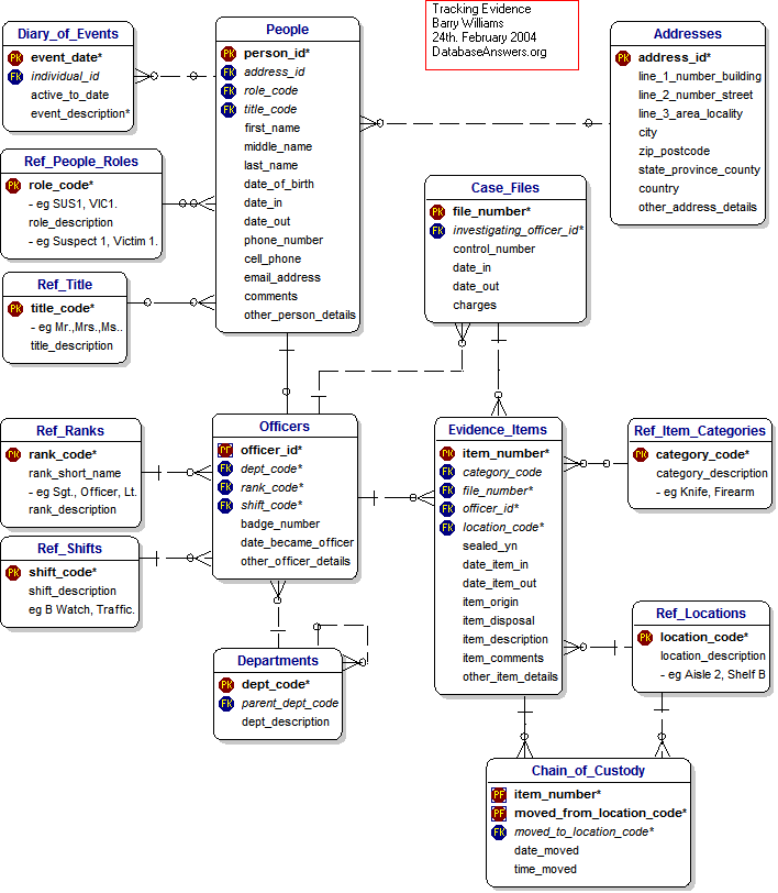 Tracking Evidence