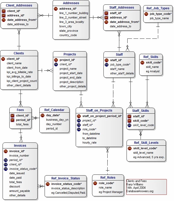 client fees data models